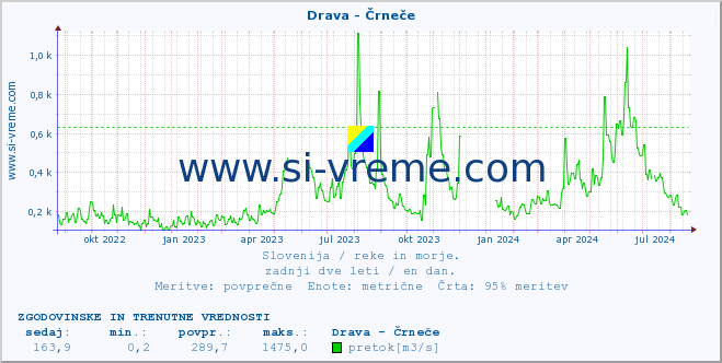 POVPREČJE :: Drava - Črneče :: temperatura | pretok | višina :: zadnji dve leti / en dan.