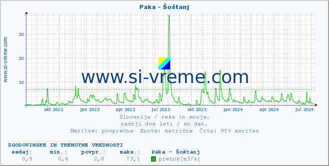 POVPREČJE :: Paka - Šoštanj :: temperatura | pretok | višina :: zadnji dve leti / en dan.