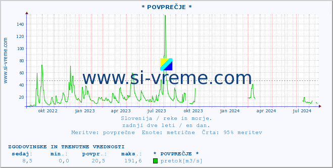 POVPREČJE :: * POVPREČJE * :: temperatura | pretok | višina :: zadnji dve leti / en dan.