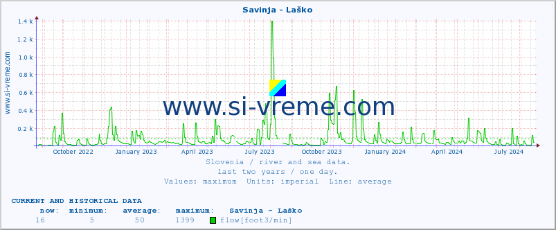  :: Savinja - Laško :: temperature | flow | height :: last two years / one day.