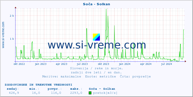 POVPREČJE :: Soča - Solkan :: temperatura | pretok | višina :: zadnji dve leti / en dan.