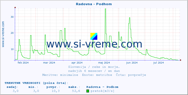 POVPREČJE :: Radovna - Podhom :: temperatura | pretok | višina :: zadnje leto / en dan.