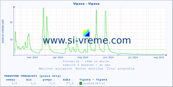 POVPREČJE :: Vipava - Vipava :: temperatura | pretok | višina :: zadnje leto / en dan.