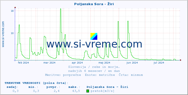 POVPREČJE :: Poljanska Sora - Žiri :: temperatura | pretok | višina :: zadnje leto / en dan.