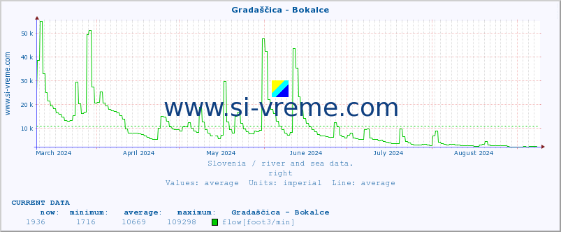  :: Gradaščica - Bokalce :: temperature | flow | height :: last year / one day.