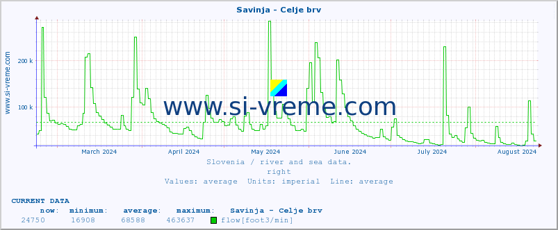  :: Savinja - Celje brv :: temperature | flow | height :: last year / one day.