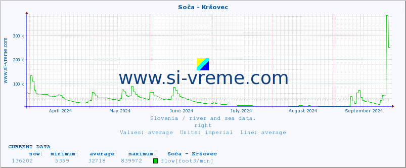  :: Soča - Kršovec :: temperature | flow | height :: last year / one day.