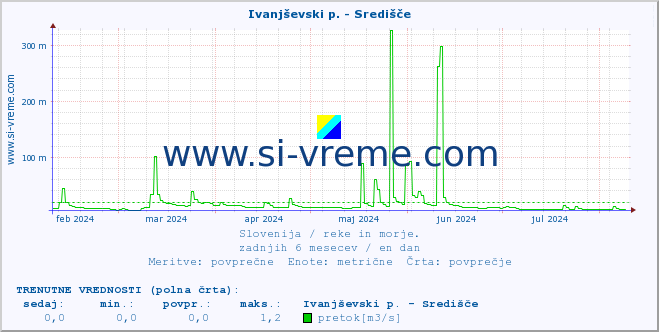 POVPREČJE :: Ivanjševski p. - Središče :: temperatura | pretok | višina :: zadnje leto / en dan.