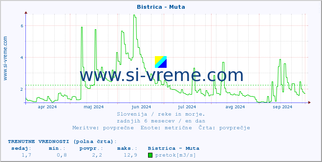 POVPREČJE :: Bistrica - Muta :: temperatura | pretok | višina :: zadnje leto / en dan.