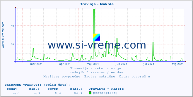 POVPREČJE :: Dravinja - Makole :: temperatura | pretok | višina :: zadnje leto / en dan.