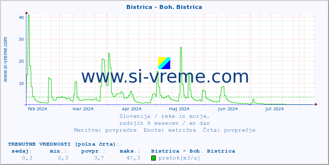 POVPREČJE :: Bistrica - Boh. Bistrica :: temperatura | pretok | višina :: zadnje leto / en dan.