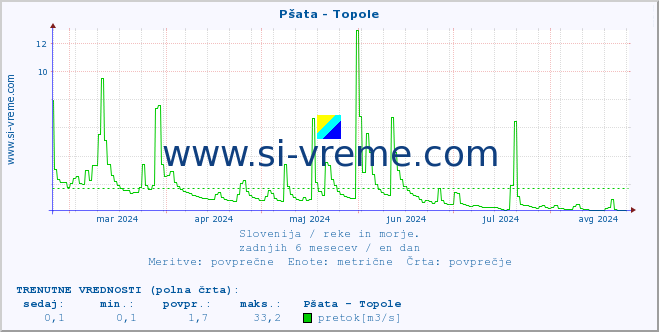 POVPREČJE :: Pšata - Topole :: temperatura | pretok | višina :: zadnje leto / en dan.