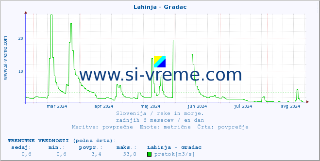 POVPREČJE :: Lahinja - Gradac :: temperatura | pretok | višina :: zadnje leto / en dan.