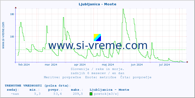 POVPREČJE :: Ljubljanica - Moste :: temperatura | pretok | višina :: zadnje leto / en dan.