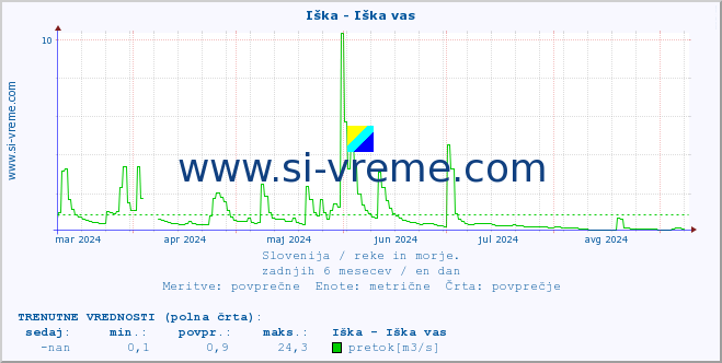 POVPREČJE :: Iška - Iška vas :: temperatura | pretok | višina :: zadnje leto / en dan.