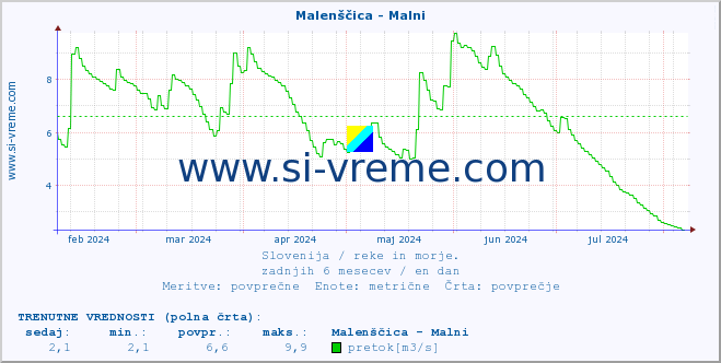 POVPREČJE :: Malenščica - Malni :: temperatura | pretok | višina :: zadnje leto / en dan.