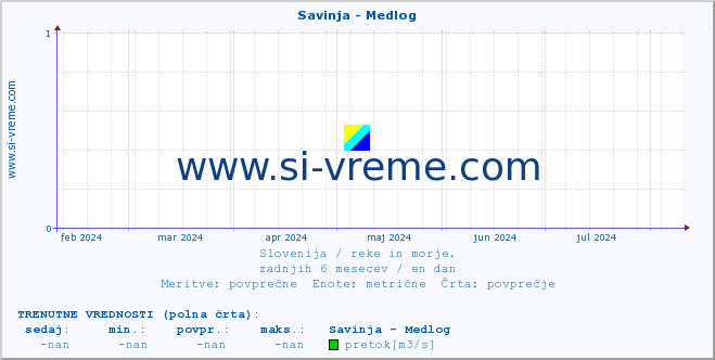 POVPREČJE :: Savinja - Medlog :: temperatura | pretok | višina :: zadnje leto / en dan.