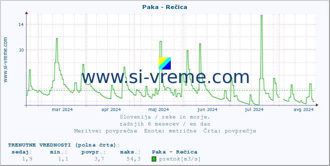 POVPREČJE :: Paka - Rečica :: temperatura | pretok | višina :: zadnje leto / en dan.