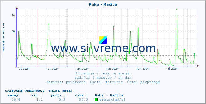 POVPREČJE :: Paka - Rečica :: temperatura | pretok | višina :: zadnje leto / en dan.