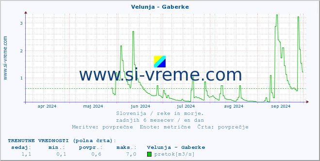 POVPREČJE :: Velunja - Gaberke :: temperatura | pretok | višina :: zadnje leto / en dan.