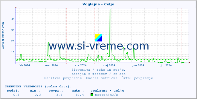 POVPREČJE :: Voglajna - Celje :: temperatura | pretok | višina :: zadnje leto / en dan.