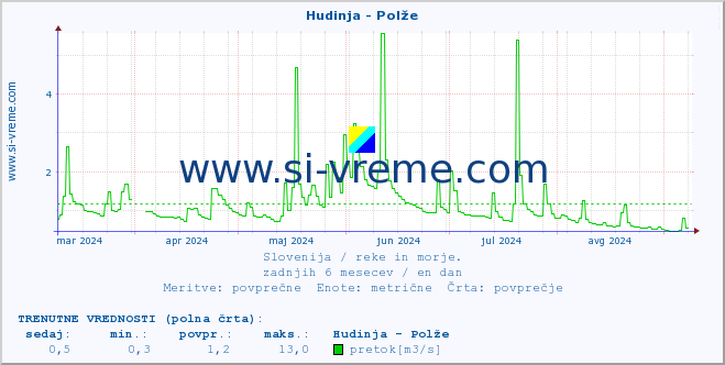 POVPREČJE :: Hudinja - Polže :: temperatura | pretok | višina :: zadnje leto / en dan.