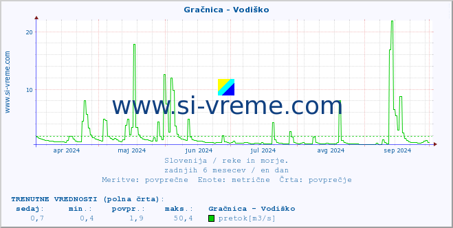 POVPREČJE :: Gračnica - Vodiško :: temperatura | pretok | višina :: zadnje leto / en dan.