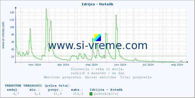 POVPREČJE :: Idrijca - Hotešk :: temperatura | pretok | višina :: zadnje leto / en dan.