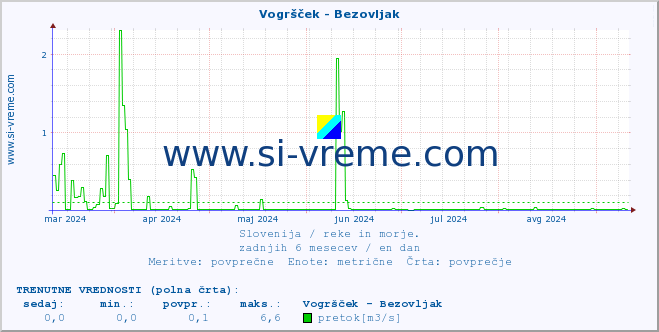 POVPREČJE :: Vogršček - Bezovljak :: temperatura | pretok | višina :: zadnje leto / en dan.