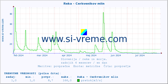 POVPREČJE :: Reka - Cerkvenikov mlin :: temperatura | pretok | višina :: zadnje leto / en dan.