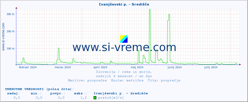 POVPREČJE :: Ivanjševski p. - Središče :: temperatura | pretok | višina :: zadnje leto / en dan.