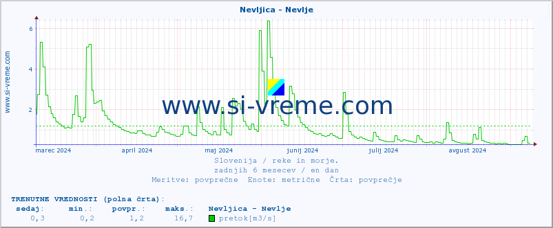 POVPREČJE :: Nevljica - Nevlje :: temperatura | pretok | višina :: zadnje leto / en dan.