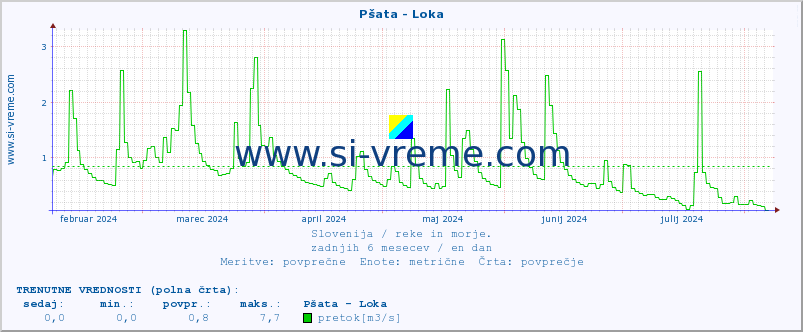 POVPREČJE :: Pšata - Loka :: temperatura | pretok | višina :: zadnje leto / en dan.