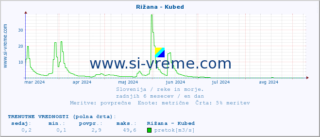 POVPREČJE :: Rižana - Kubed :: temperatura | pretok | višina :: zadnje leto / en dan.