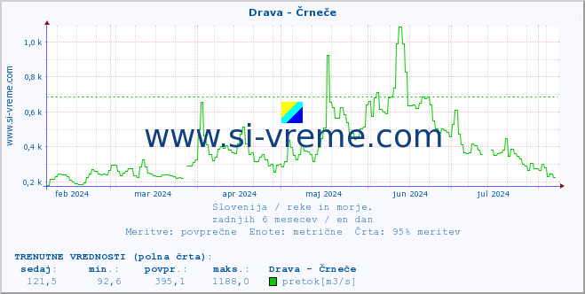 POVPREČJE :: Drava - Črneče :: temperatura | pretok | višina :: zadnje leto / en dan.