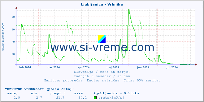 POVPREČJE :: Ljubljanica - Vrhnika :: temperatura | pretok | višina :: zadnje leto / en dan.