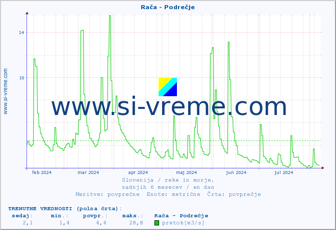 Slovenija : reke in morje. :: Rača - Podrečje :: temperatura | pretok | višina :: zadnje leto / en dan.