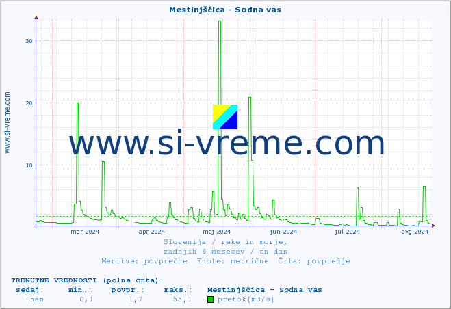 POVPREČJE :: Mestinjščica - Sodna vas :: temperatura | pretok | višina :: zadnje leto / en dan.