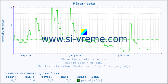 POVPREČJE :: Pšata - Loka :: temperatura | pretok | višina :: zadnje leto / en dan.