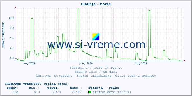 POVPREČJE :: Hudinja - Polže :: temperatura | pretok | višina :: zadnje leto / en dan.