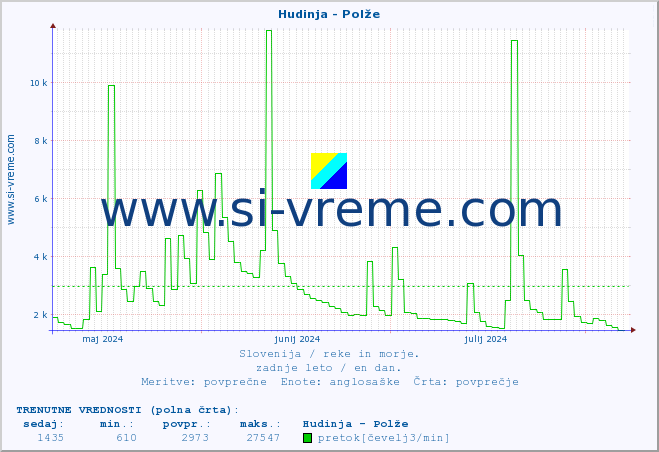 POVPREČJE :: Hudinja - Polže :: temperatura | pretok | višina :: zadnje leto / en dan.