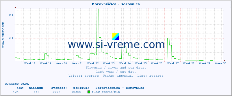  :: Borovniščica - Borovnica :: temperature | flow | height :: last year / one day.