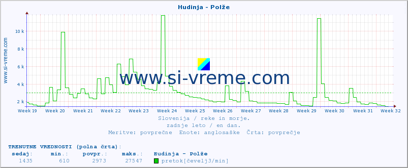 POVPREČJE :: Hudinja - Polže :: temperatura | pretok | višina :: zadnje leto / en dan.