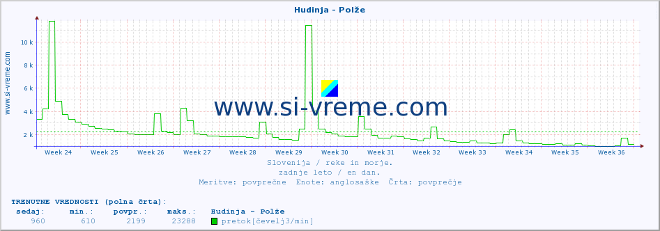 POVPREČJE :: Hudinja - Polže :: temperatura | pretok | višina :: zadnje leto / en dan.