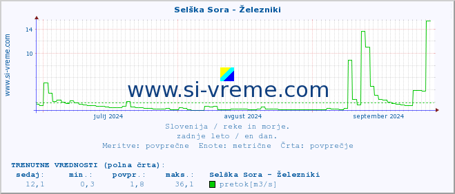 POVPREČJE :: Selška Sora - Železniki :: temperatura | pretok | višina :: zadnje leto / en dan.