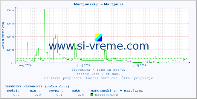 POVPREČJE :: Martjanski p. - Martjanci :: temperatura | pretok | višina :: zadnje leto / en dan.