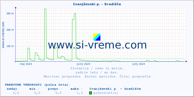 POVPREČJE :: Ivanjševski p. - Središče :: temperatura | pretok | višina :: zadnje leto / en dan.