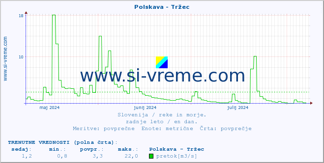 POVPREČJE :: Polskava - Tržec :: temperatura | pretok | višina :: zadnje leto / en dan.