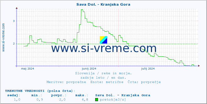 POVPREČJE :: Sava Dol. - Kranjska Gora :: temperatura | pretok | višina :: zadnje leto / en dan.