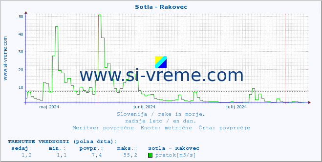 POVPREČJE :: Sotla - Rakovec :: temperatura | pretok | višina :: zadnje leto / en dan.